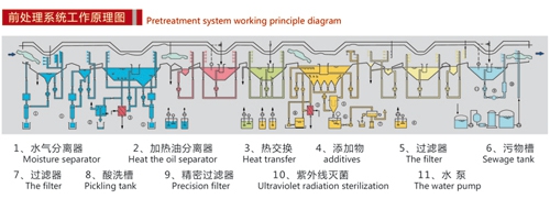 前處理線系統工作原理圖